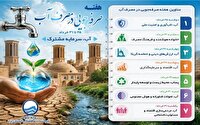 اعلام عناوین روز‌های هفته صرفه‌جویی در مصرف آب 